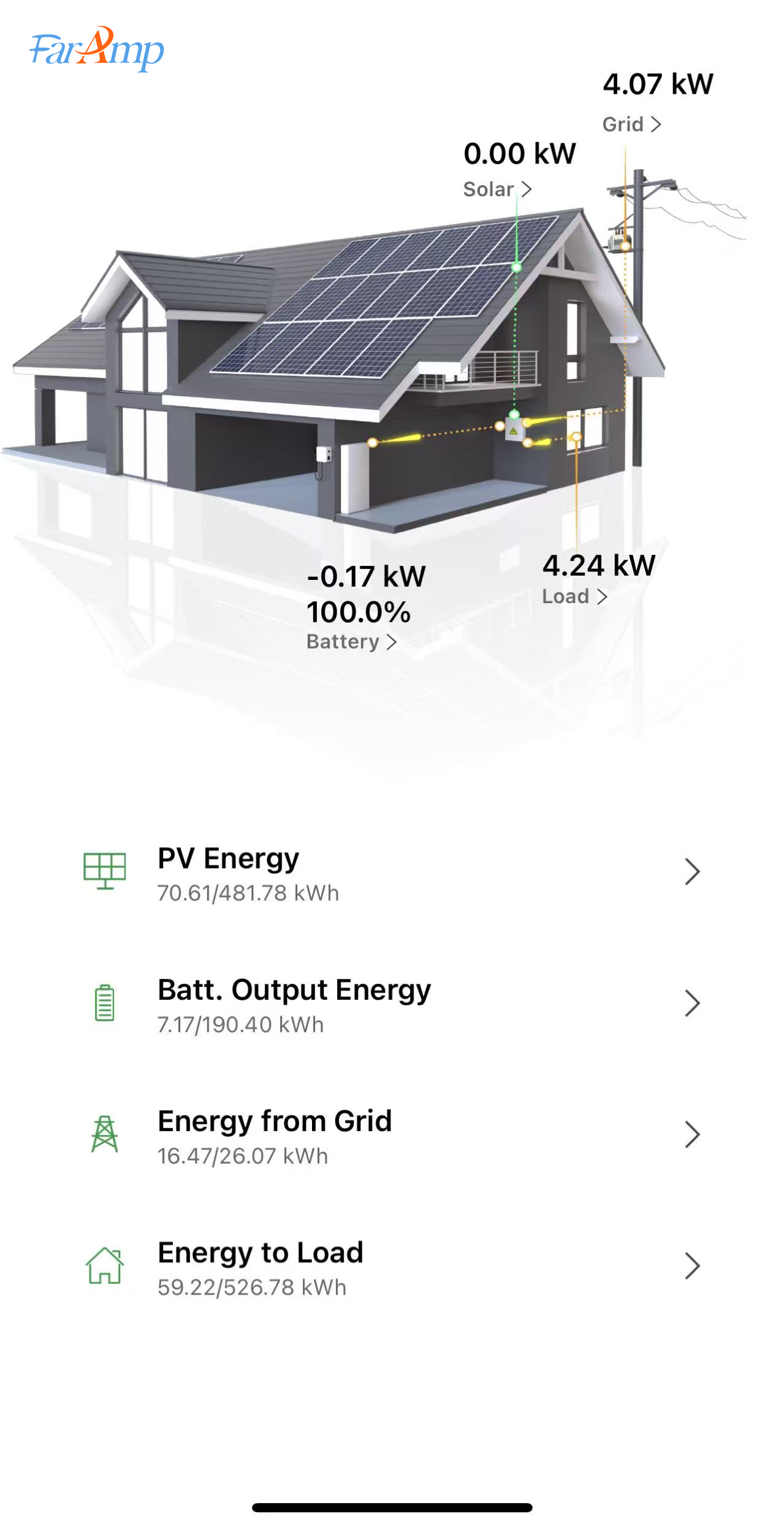 FarAmp energy monitoring interface showing solar, grid, battery and load power flow for the Myanmar project